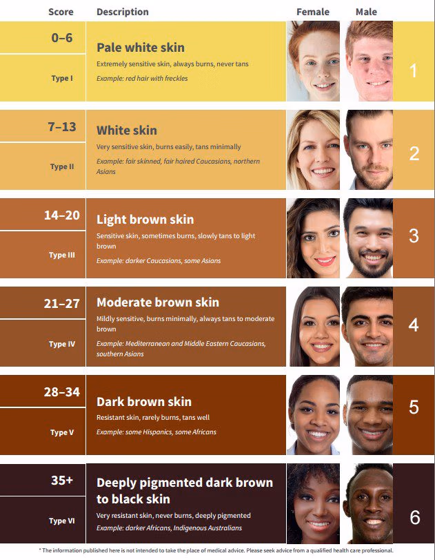 Fitzpatrick_pics Fitzpatrick skin types