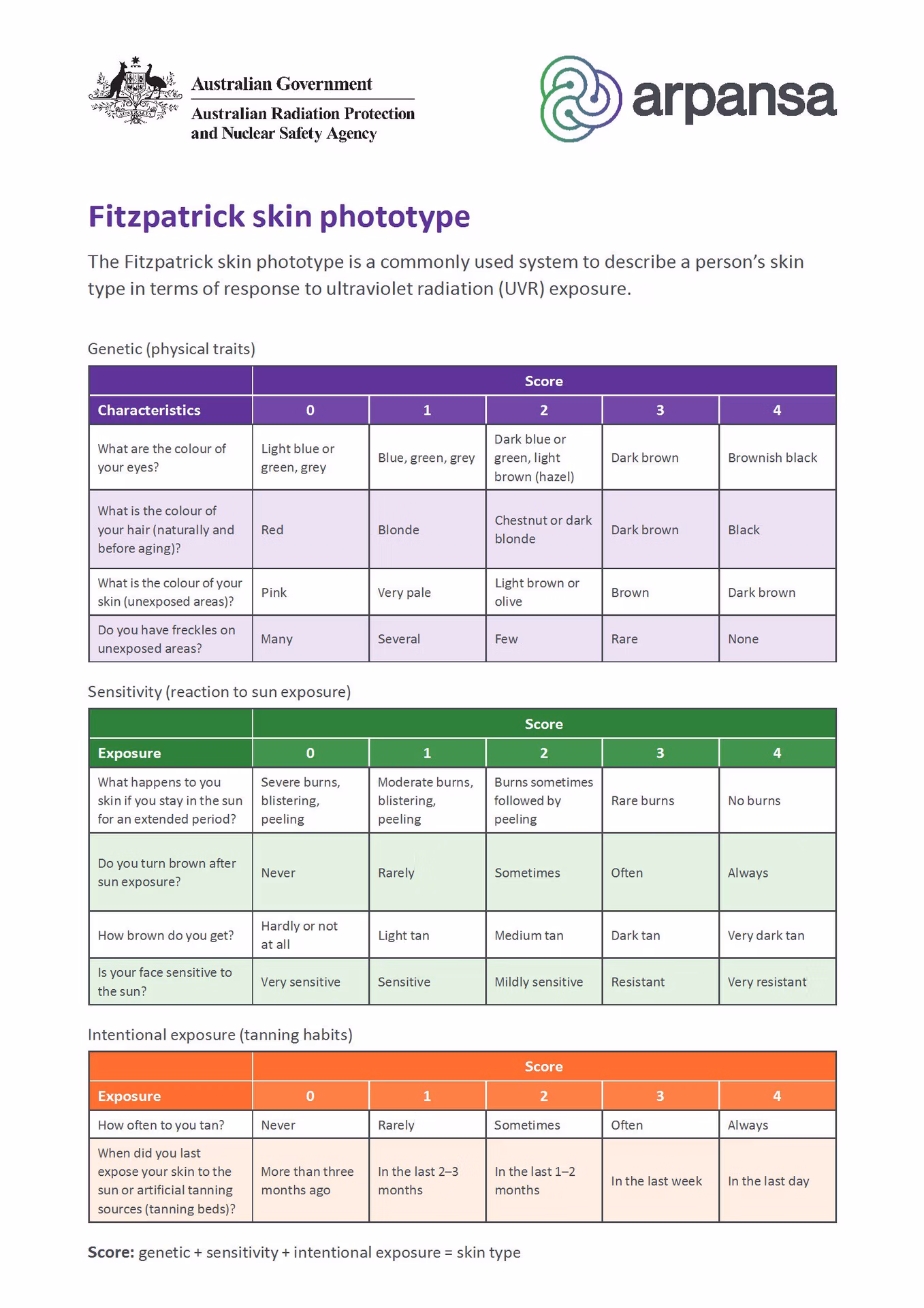 Fitzpatrick_text Fitzpatrick skin phototype